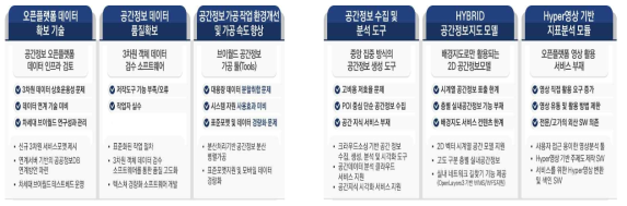 데이터 확보/가공기술 고도화 필요