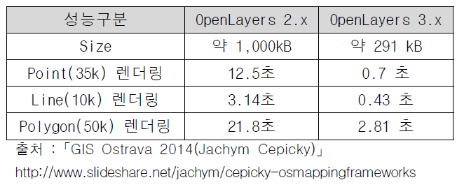 OpenLayers 2와 OpenLayers 3의 성능 비교