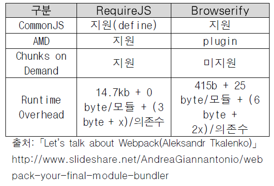 RequireJS와 Browserify 비교