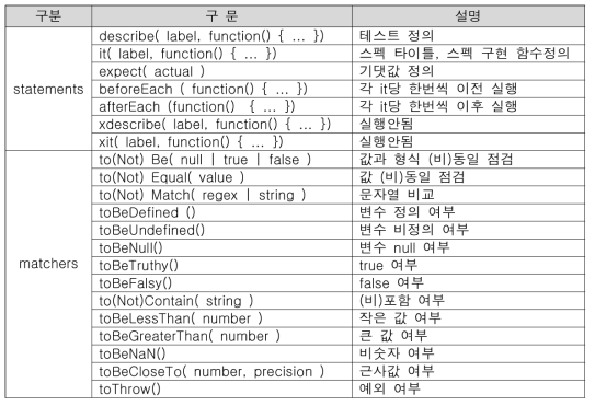 Jasmine 주요 구문 분석