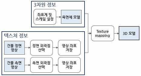 육면체 모델을 이용한 3D 모델 생성 연구 흐름도