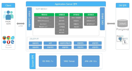 사용자 시스템 전자정부 표준프레임워크 적용 개발