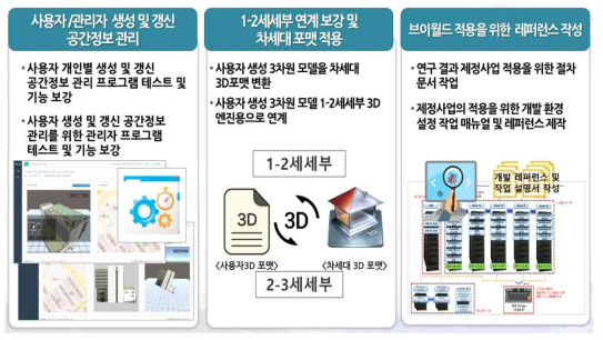 사용자 생성 공간정보 관리 및 제정사업 지원 문서 작성