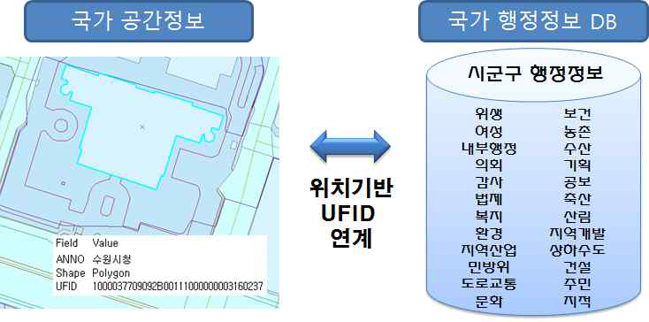 위치기반 UFID 기준의 행정정보 연계 방안