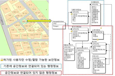 건물 정보에 대한 연계 예시