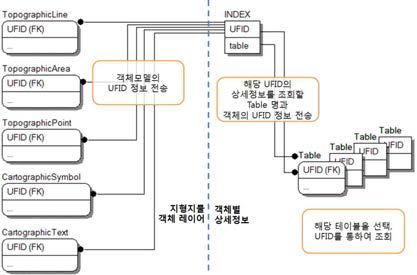 일반화된 지형·지물 분류체계와 기존 분류체계 지원구조