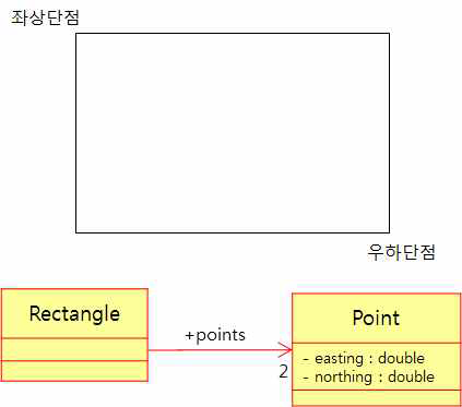 Rectangle의 구조