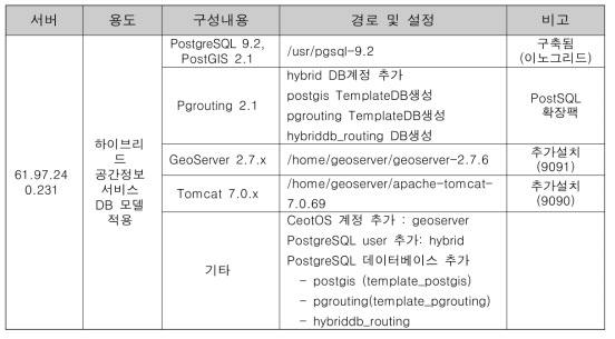 하이브리드 공간정보 서비스 DB 모델 SW 환경