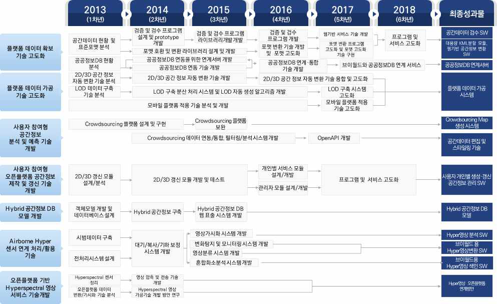 2세부과제 연계도