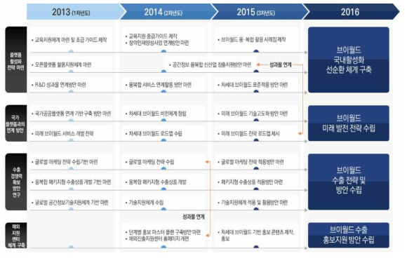 3세부과제 연계도