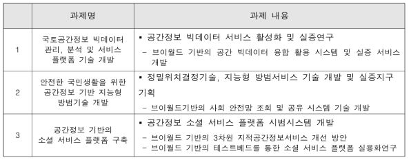 V-World를 활용한 국가 연구개발 과제