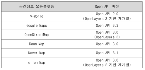 공간정보 오픈플랫폼과 Open API 버전