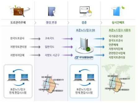 국가교통정보센터의 통합표준노드/링크 DB 배포