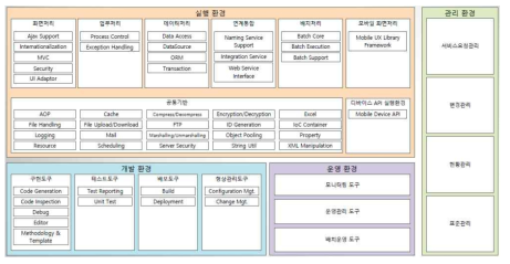 전자정부 표준 프레임워크 아키텍처