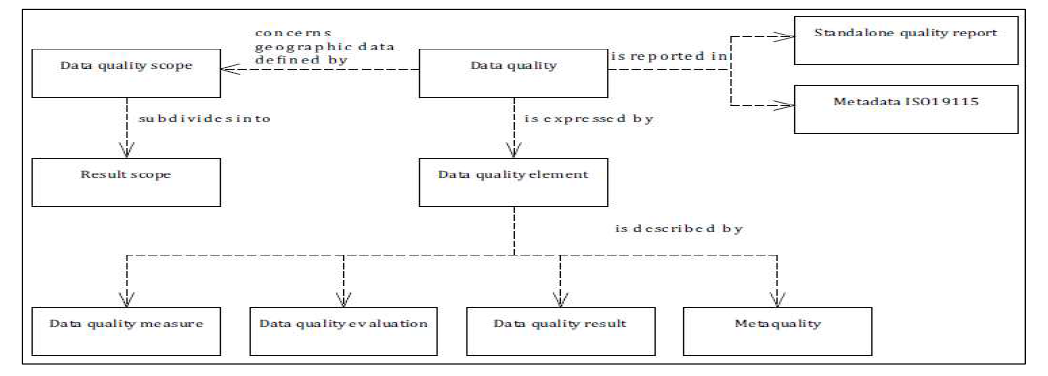 공간정보 품질관리의 개념적 모델(ISO 19157, 2013)
