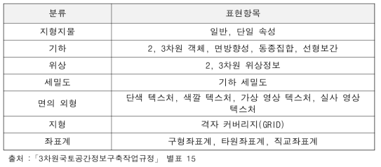 CityGML의 표현 범위