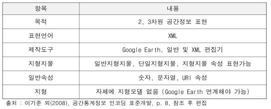 KML 2.2 내용