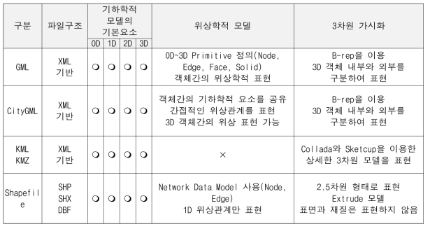 공간정보 데이터 포맷 항목별 구성요소 (박세호&이지영, 2009)