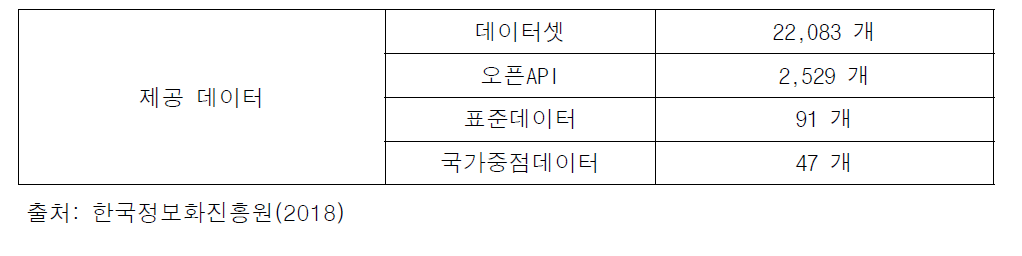 공공데이터포털의 공공데이터 개방 현황