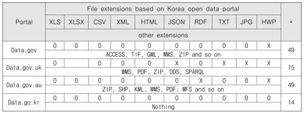공공데이터셋의 확장자별 분류 현황