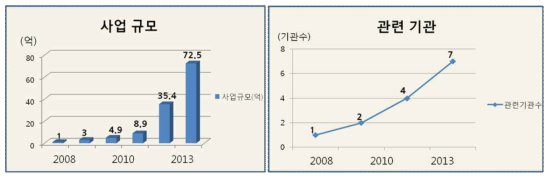 초분광영상의 사업규모 및 수요 기관 수