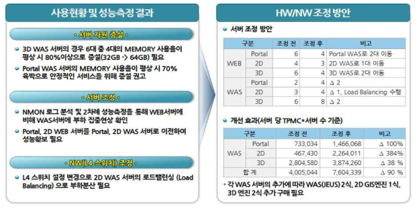 브이월드 성능향상을 위한 자원(HW/NW) 재조정 방안