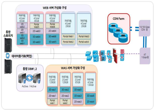 차세대 브이월드 아키텍처 구성