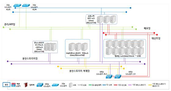 클라우드 기반 서버 가상화 구성