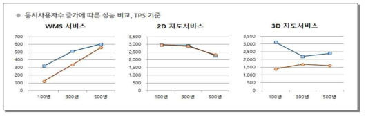 동시사용자수 증가에 따른 성능 비교 결과