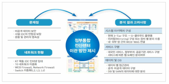 오픈플랫폼 시스템 네트워크 분석