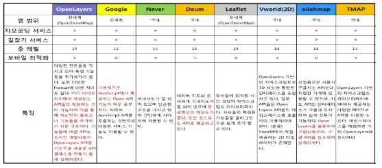 국내외 공간정보 Open API 서비스 비교분석