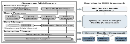 지오센서 미들웨어 시스템 아키텍처