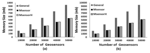 지오센서 데이터 저장 용량 비교: (a) 10분주기, (b) 1분주기