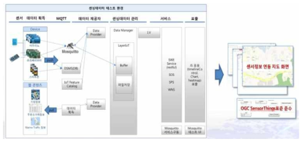 센싱 데이터 테스트 환경 개념도