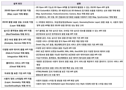 2D/3D 통합 Open API 설계 방안 도출