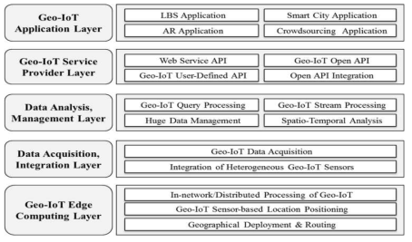 공간-동적정보 융합 관련 Geo-IoT 연구 분야 도출