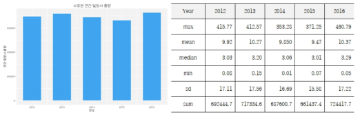 2012년 – 2016년 수도권 빛방사량 총량변화 및 기초통계분석