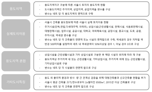 서울시 빛공해 유발모형 독립변수 선정