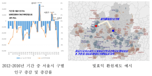 서울시 인구 증감 및 빛효익 환원제도 예시