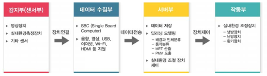 복합 MET 센서모듈 초기(안)