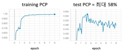 Deep Learning을 활용한 학습이 진행됨에 따른 training 정확도와 test 정확도 (epoch 의 단위는 10,000회 )