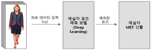 재실자 MET 산출 알고리즘 구성도