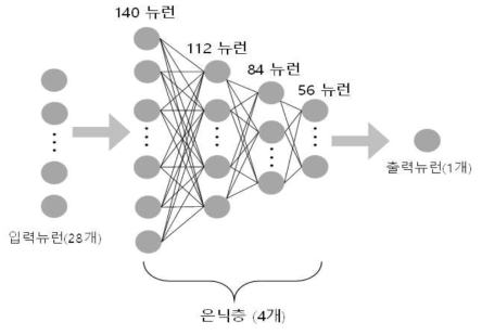 Deep Learning 최적 은닉층 구조