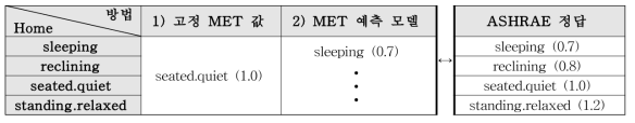 PMV 성능 평가 시 주거시설(Home)의 MET 값 적용 방법