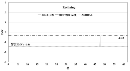 주거시설 중 ‘reclining’ 이미지의 PMV 산출 결과