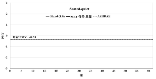 주거시설 중 ‘seated.quiet’ 이미지의 PMV 산출 결과