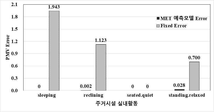 주거시설 활동에 대한 두 가지 방법의 PMV 산출 오차 비교