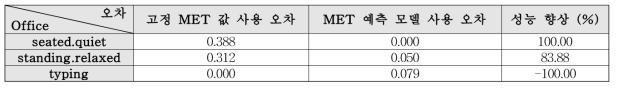 PMV 산출 성능 평가