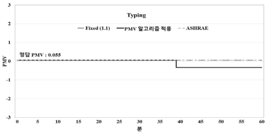 업무시설 중 ‘typing’ 이미지의 PMV 알고리즘 적용 결과