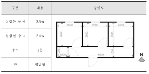 Mock-up 실험동 개요